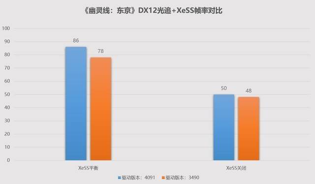 DX9游戏帧数强劲提拔，英特尔锐炫A750显卡实测