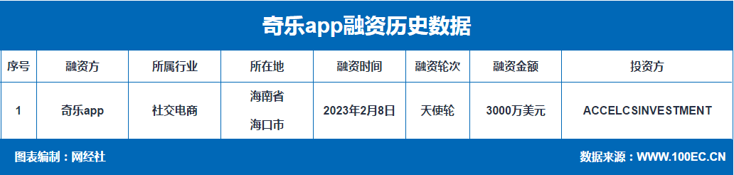 【电融宝】兴趣电商平台“奇乐APP”获3000万美圆天使轮融资