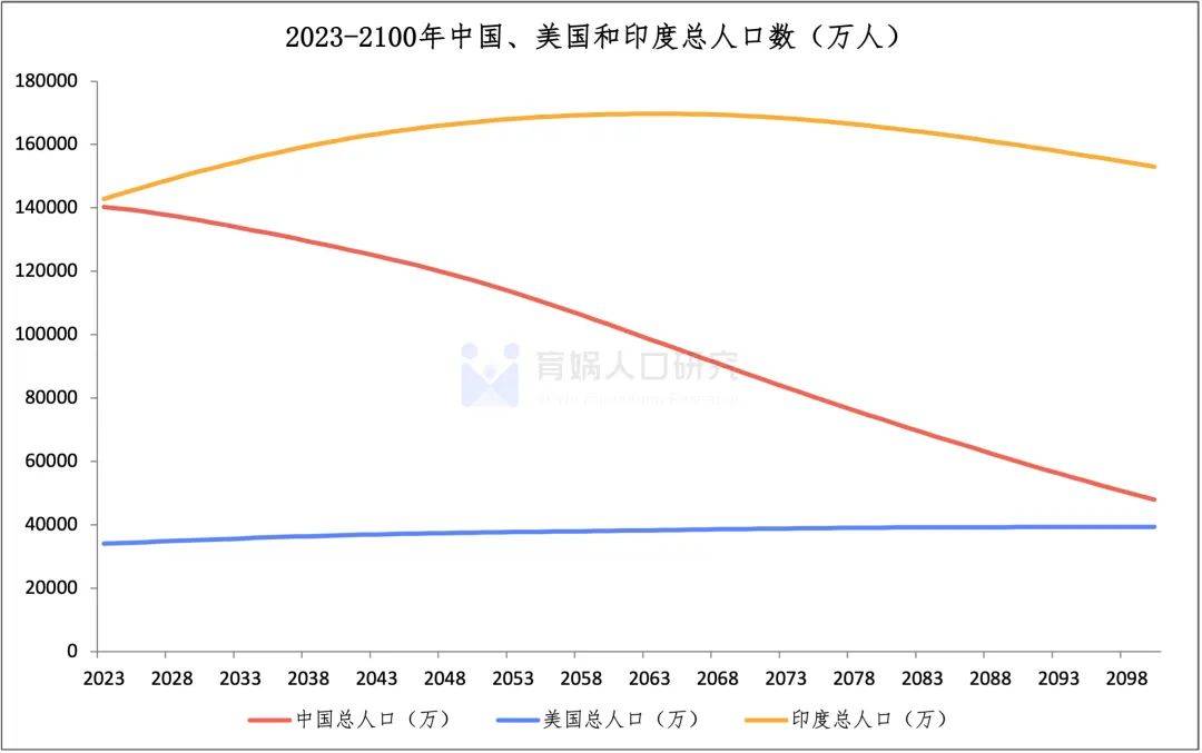 中国生齿预测陈述2023版