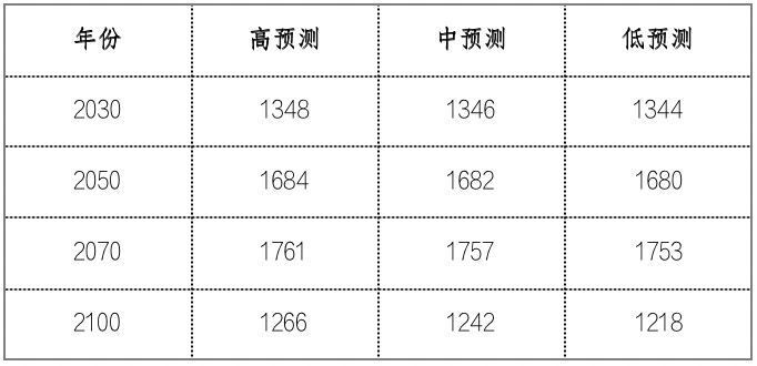 中国生齿预测陈述2023版