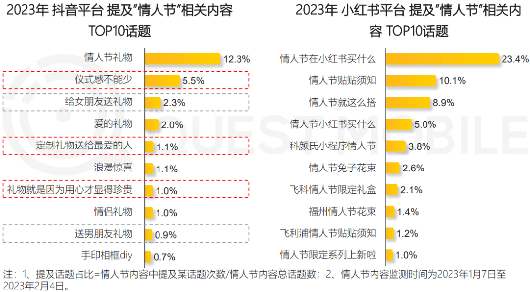 2023年恋人节营销洞察陈述（附下载）