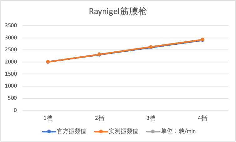 拥有私家推拿师是一种怎么样的体验——Raynigel筋膜枪实测体验