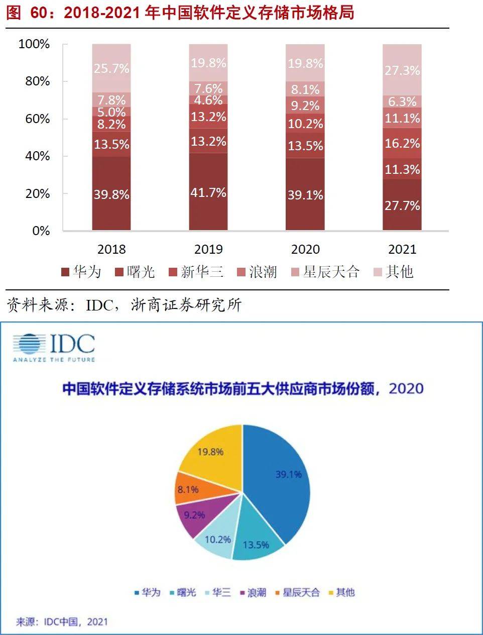 软件定义时代，存储行业的“百家争鸣”｜深度研报