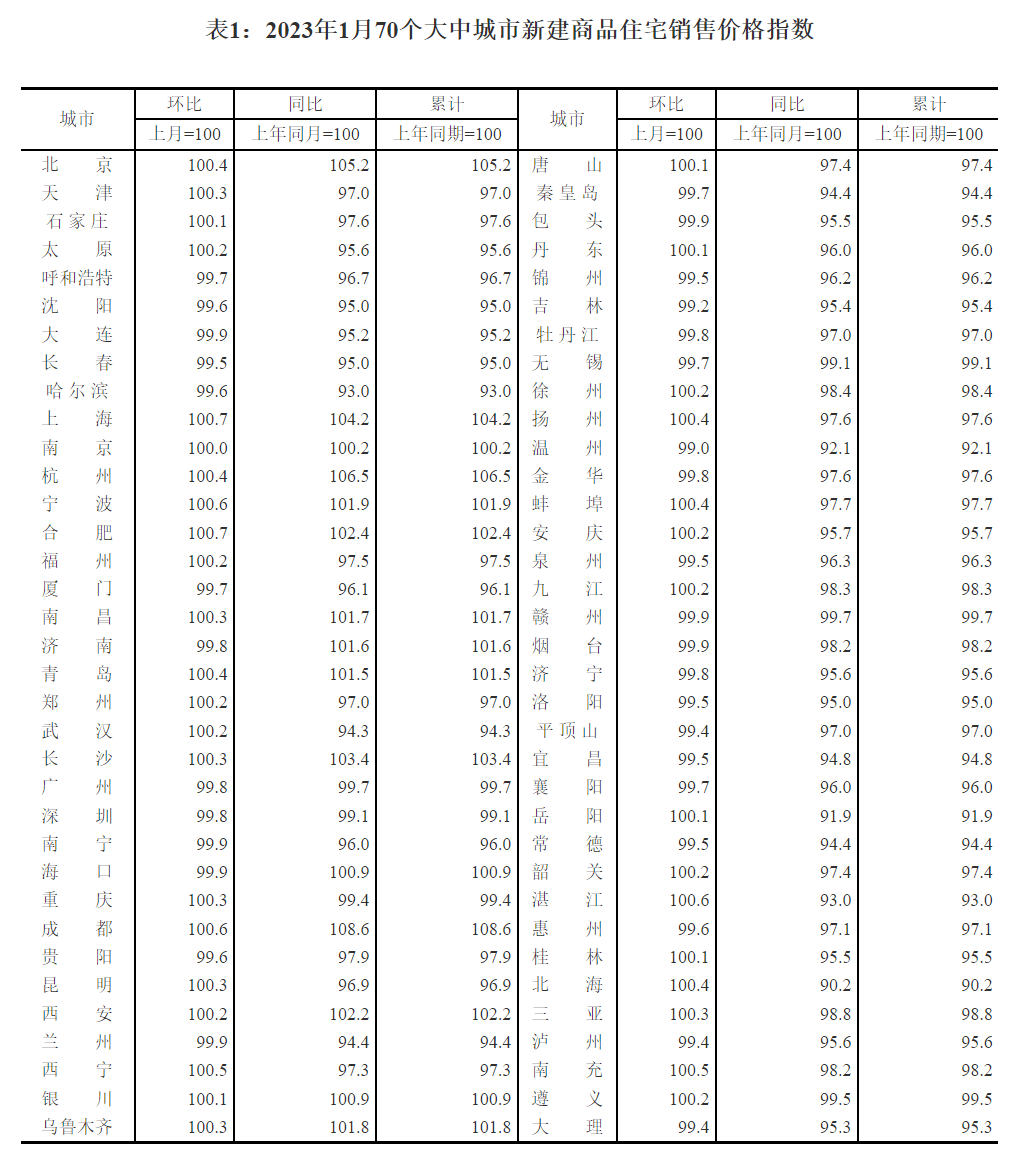 时隔一年，70城房价环比初次行跌！烟台二手房由跌转战