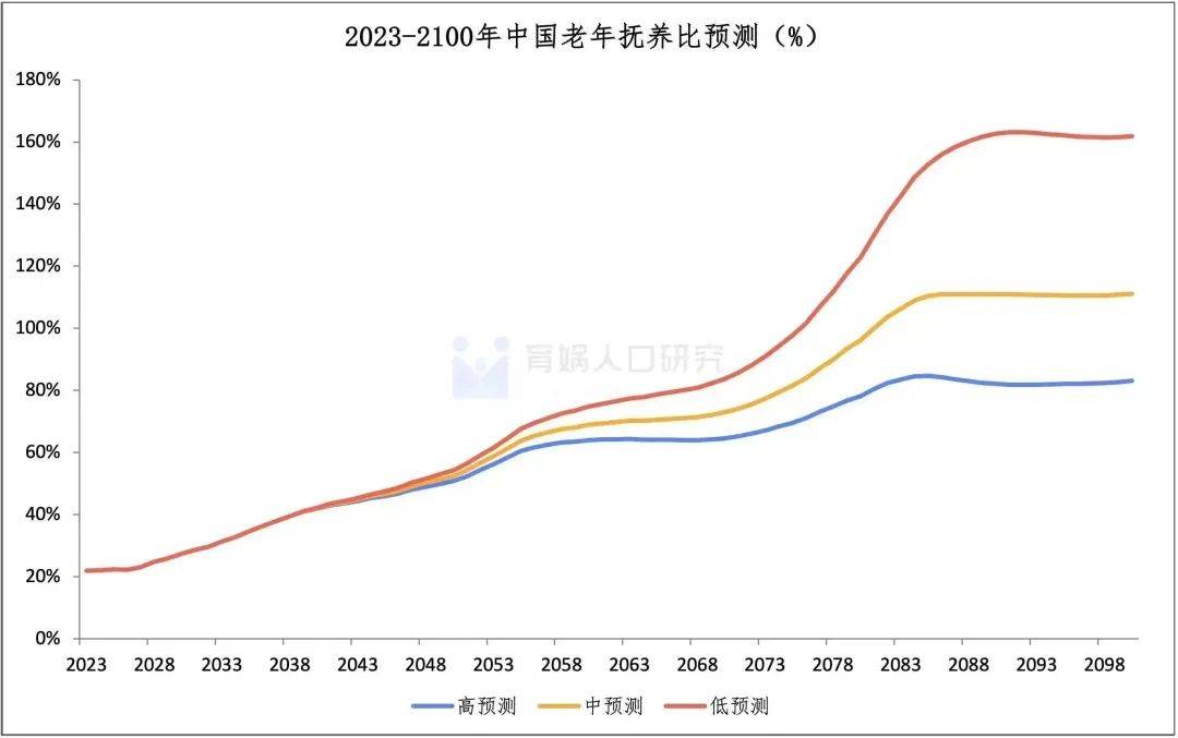 中国生齿预测陈述2023版