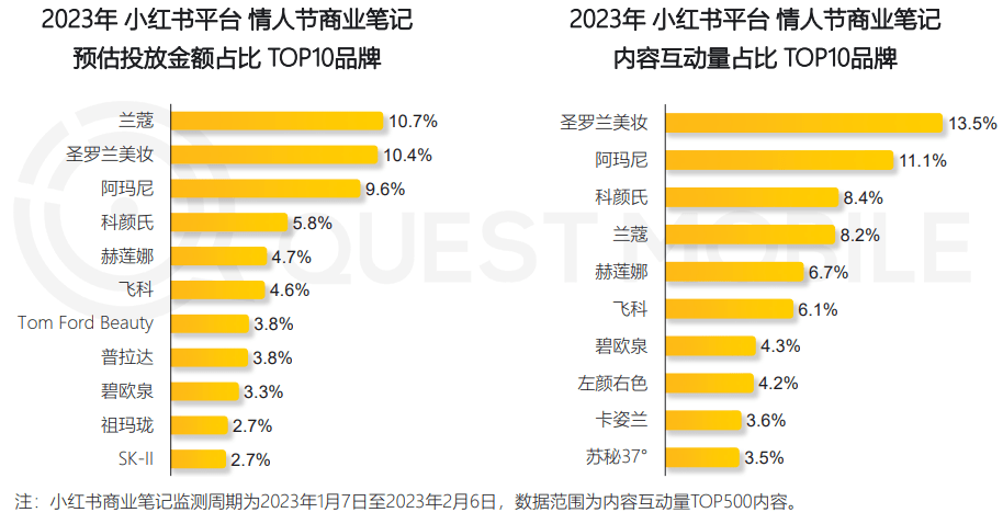 2023年恋人节营销洞察陈述（附下载）