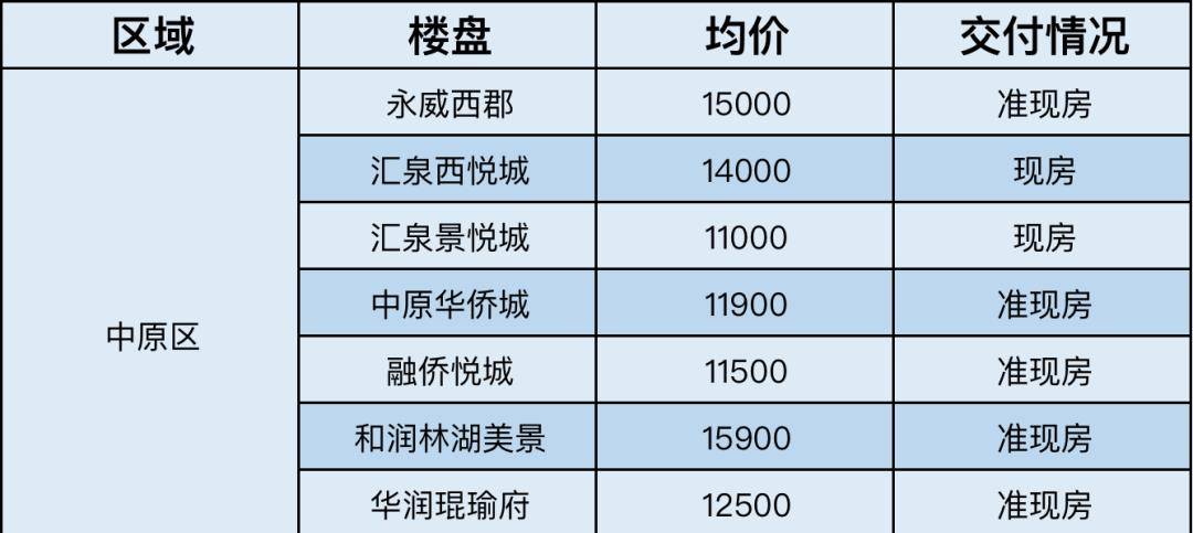 立省10万，本年买本年住！郑州45个准现房现房大清点