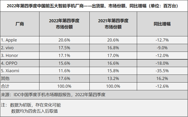 销量狂跌12%，荣耀放弃鸿蒙的后果呈现，背刺华为毕竟付出代价