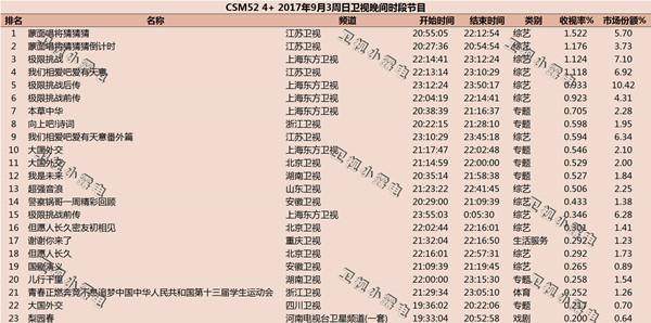 不消《跑男》出马，《极限挑战》就败给了那个节目！