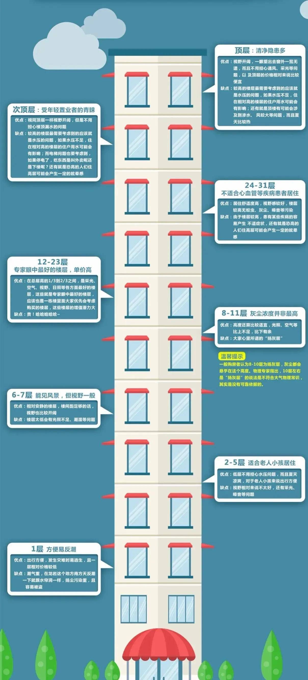 买房子若何选好楼层？接触楼市多年，看完不吃亏