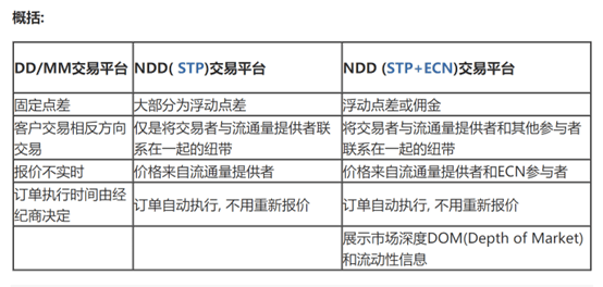 外汇交易平台类型： ECN 、 STP 、 NDD 、 DD / MM 详解