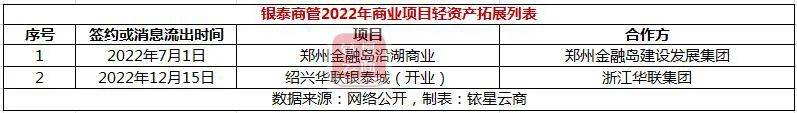 独家 | 20家企业外拓项目126个，国内零售贸易物业轻资产洗牌加速