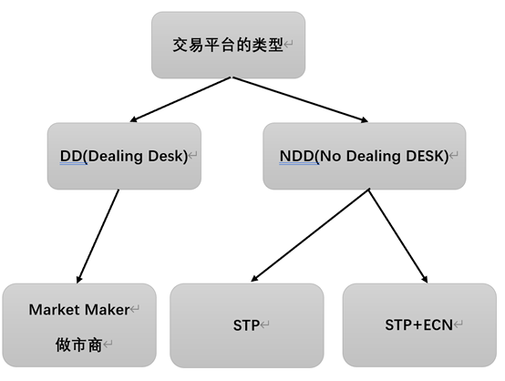 外汇交易平台类型： ECN 、 STP 、 NDD 、 DD / MM 详解