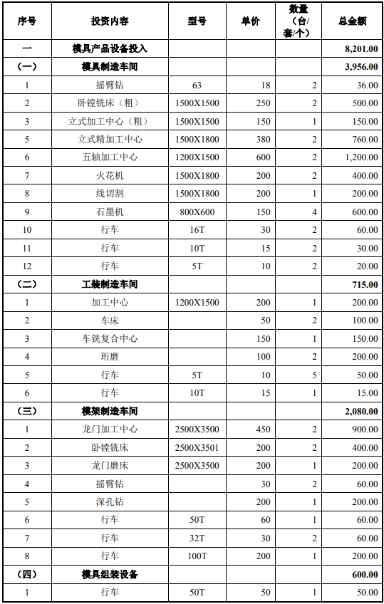 新能源汽车系统、5G通信零配件及模具生产建设项目可行性研开云 开云体育究报告(图2)