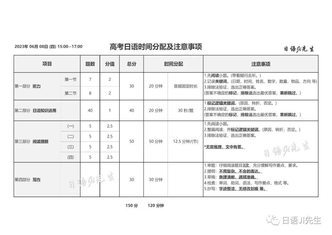 高考高中日语做文修改修改改错评分 + 在线讲解。