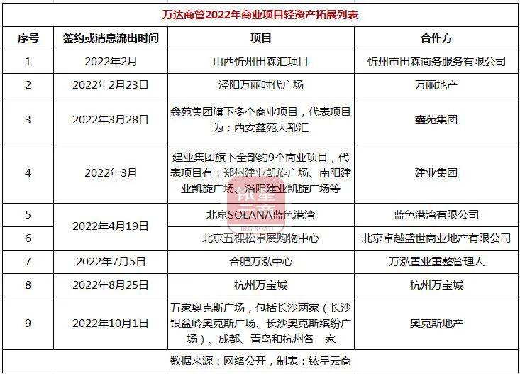 独家 | 20家企业外拓项目126个，国内零售贸易物业轻资产洗牌加速