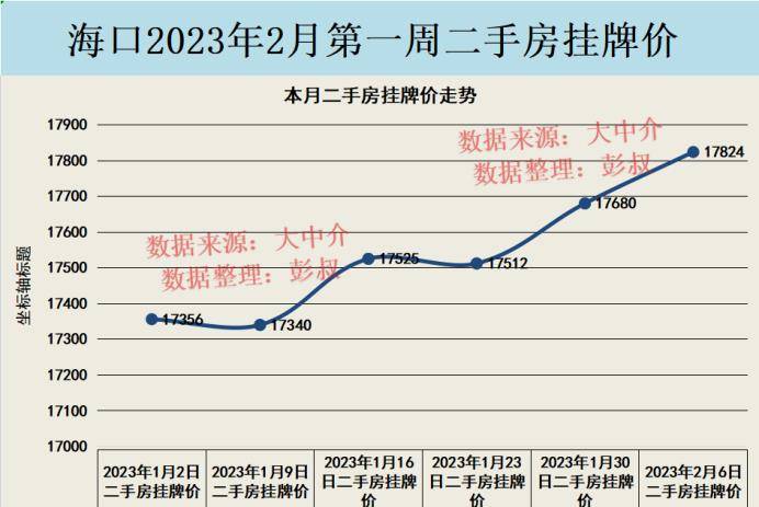 海口楼市小阳春呈现了，海口房价两连涨，海口楼市阐发第3篇