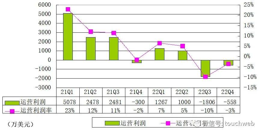 搜狐财报图解：年营收7.34亿美圆 持续三年持续盈利