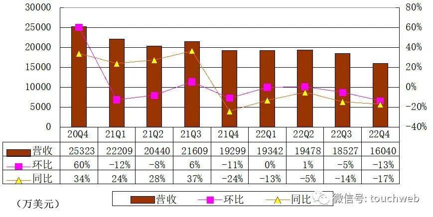 搜狐财报图解：年营收7.34亿美圆 持续三年持续盈利