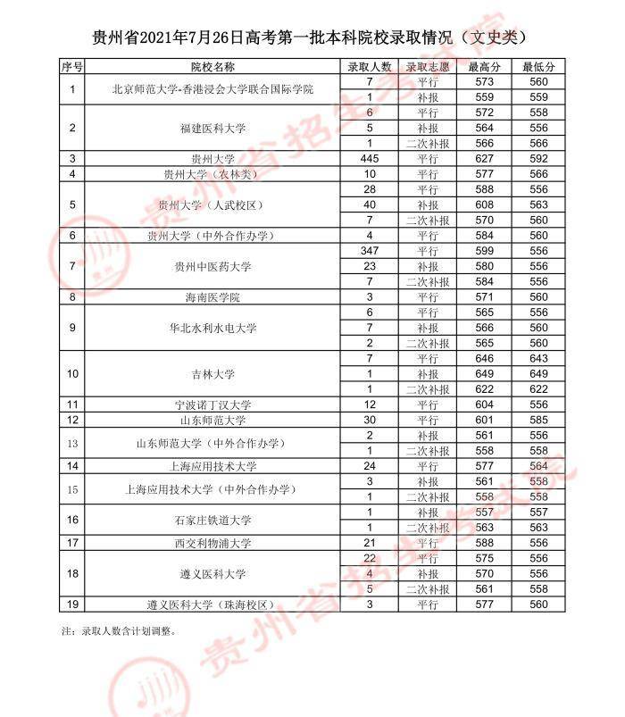 贵州高考：2023年贵州省高考第一批本科院校登科分数线