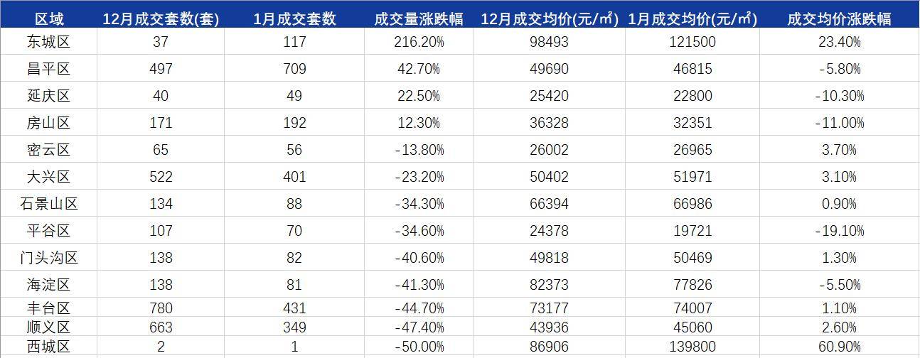 楼市月报-北京新房成交235.1亿，二手成交9491套，小阳春提早降临