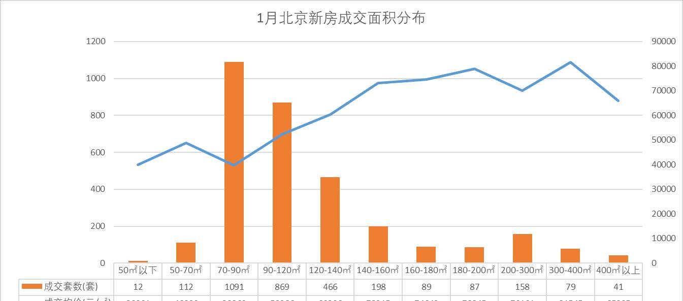 楼市月报-北京新房成交235.1亿，二手成交9491套，小阳春提早降临