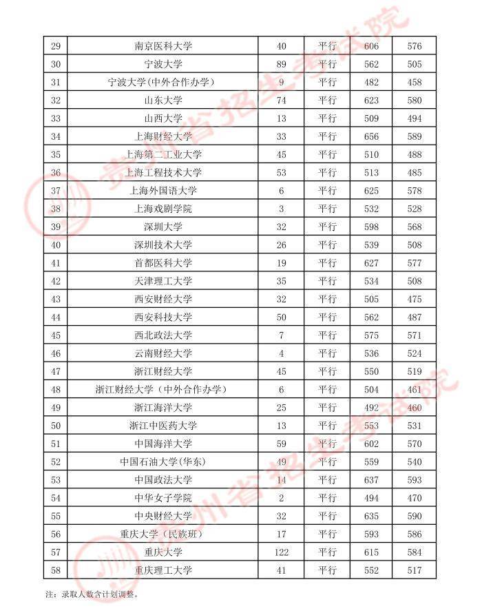 贵州高考：2023年贵州省高考第一批本科院校登科分数线