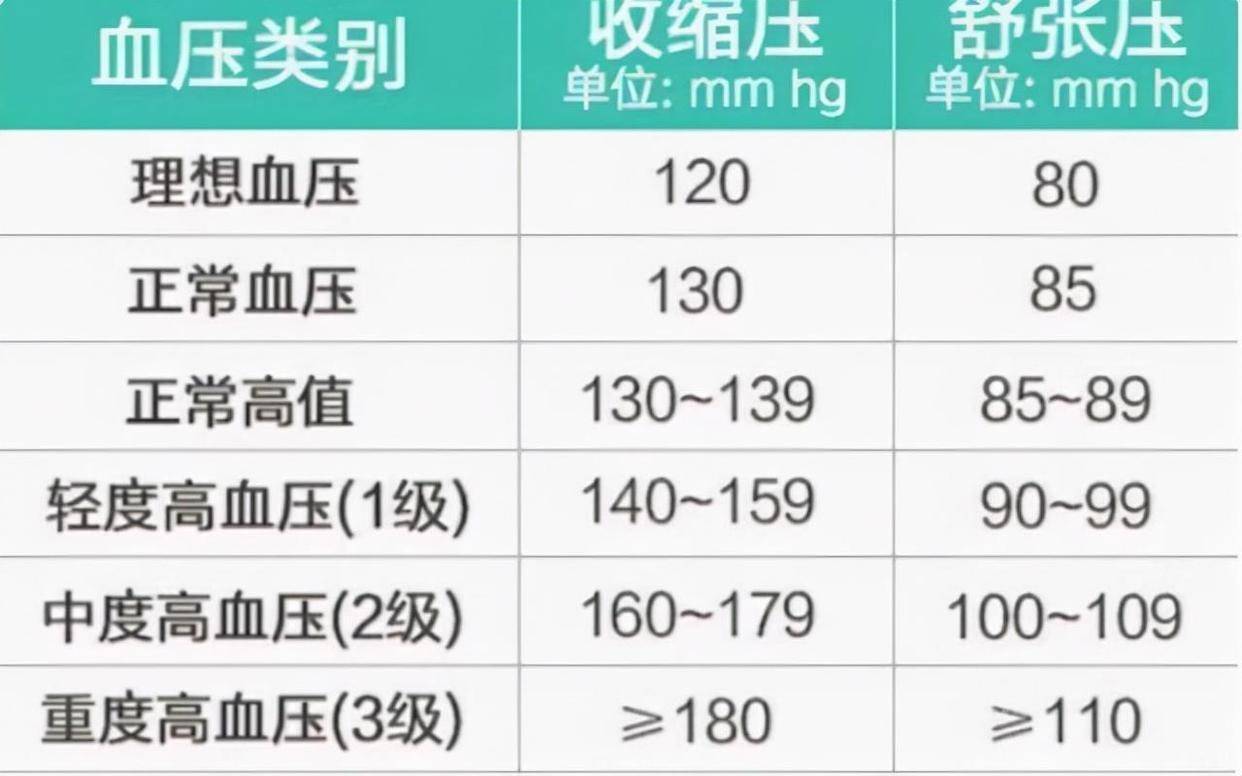 “新血压尺度”公布了，不再是120~80mmHg，望各人周知