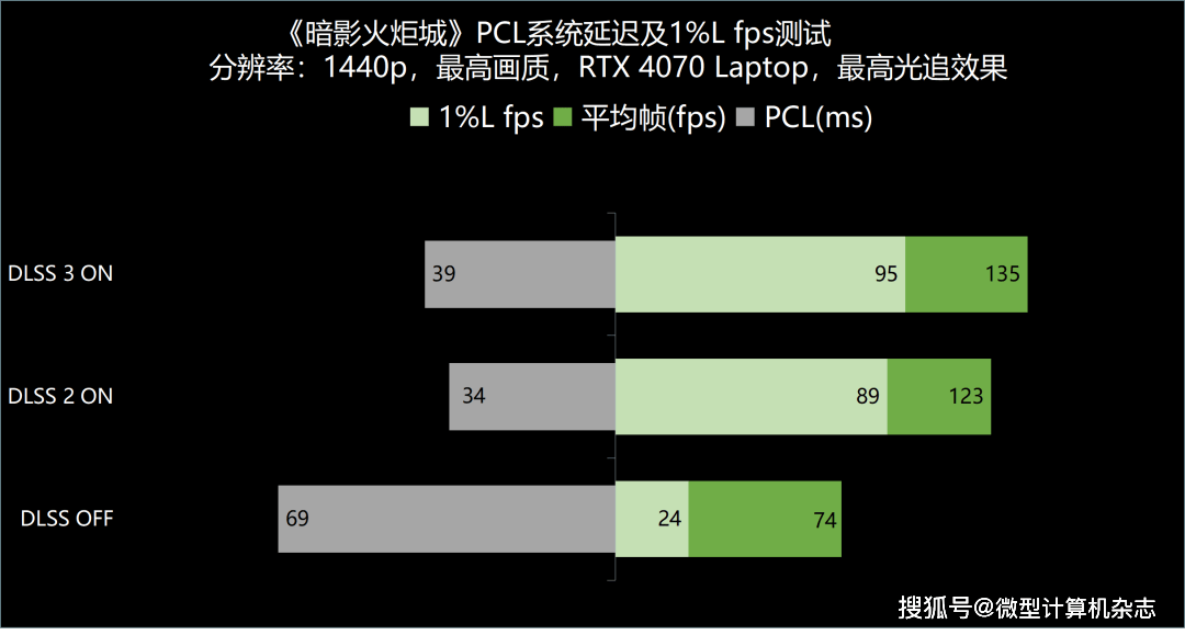 RTX 4070ݵ1440pϷݺɳ ROGǹ7ϷȲ