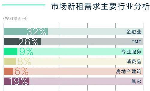 旺季加租赁需求削弱，北京甲级写字楼市场空置率微升