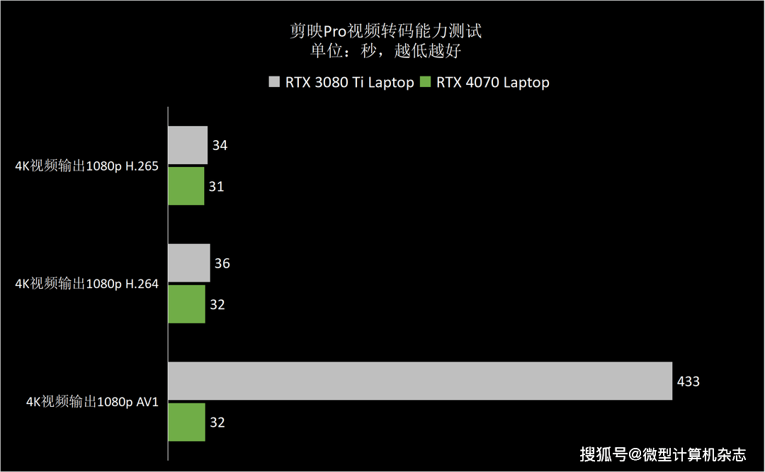 RTX 4070ݵ1440pϷݺɳ ROGǹ7ϷȲ