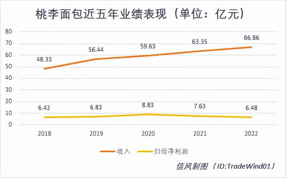 VR彩票“刀片风波”背后桃李面包的增长陷阱