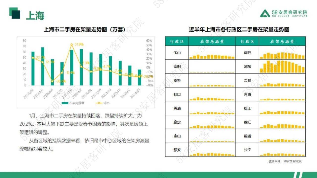 33页|2023年1月一线城市二手房市场月报（附下载）