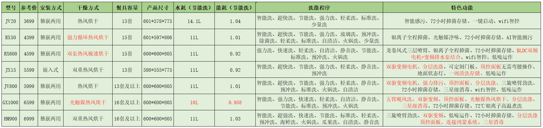 洗碗机值不值得买？美的洗碗机怎么样？最全选购攻略看那里！