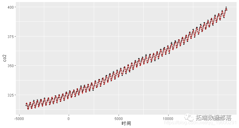 R语言广义相加模子 (GAMs)阐发预测CO2时间序列数据|附代码数据