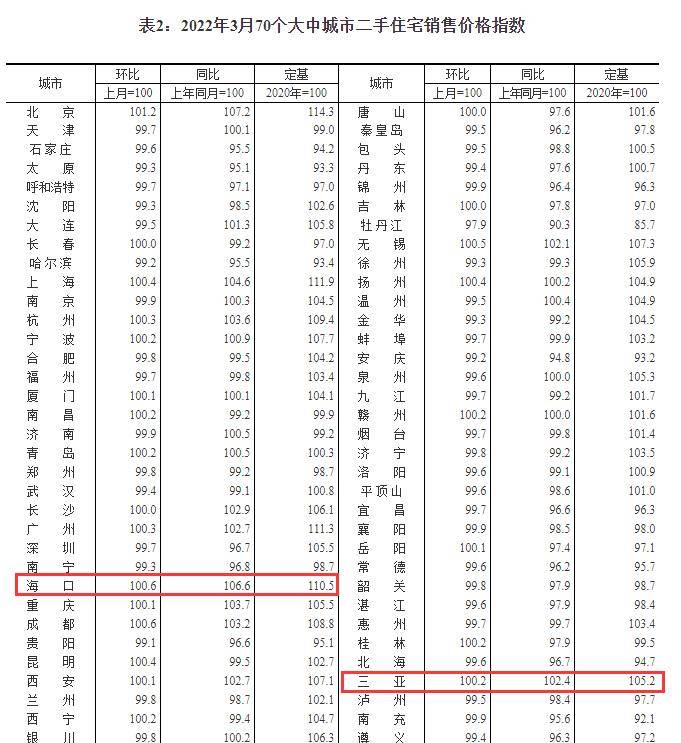 2022年3月海口楼市商品室第和二手室第，两类市场均趋于好转