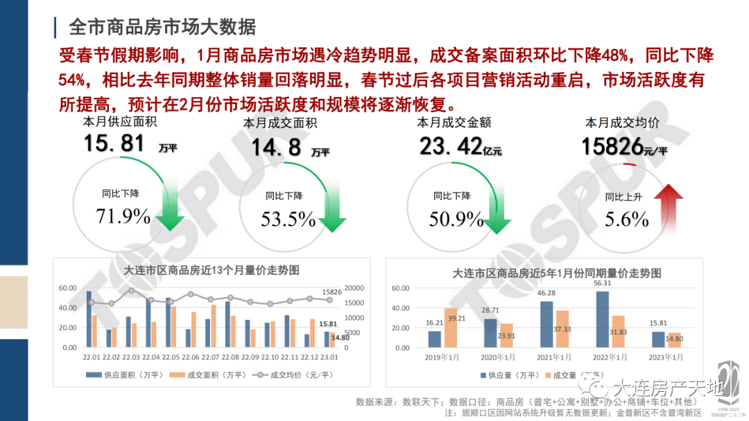 东南西北夏良舟：大连房地产市场1月陈述发布 成交面积环降53%