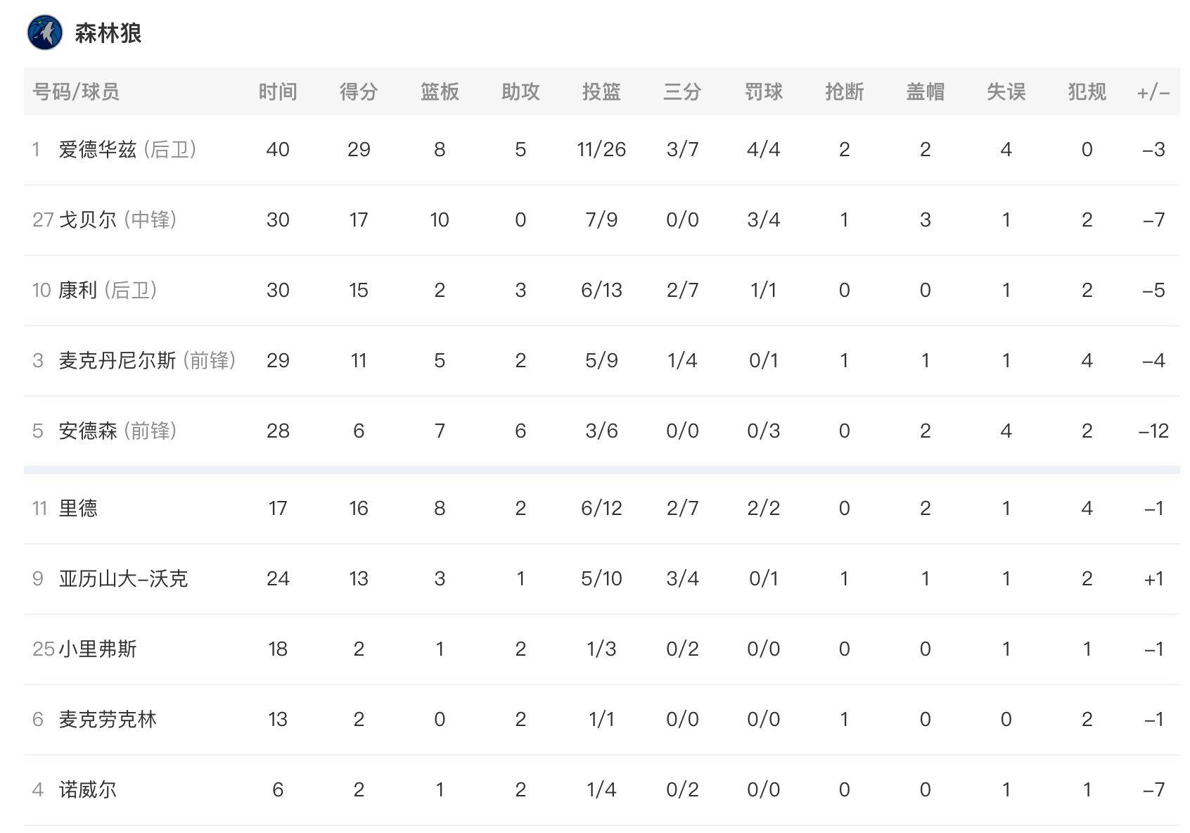 三球准三双黄蜂喜迎3连胜，丛林狼6人得分上双难阻2连败