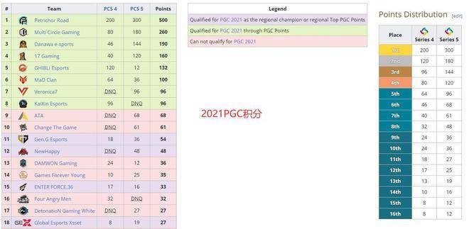 PCL官方通知布告无PGC积分信息？不消算分了！夏日赛前四必有名额！
