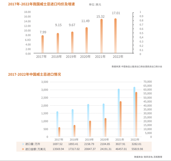 百瓶发布最新版《威士忌2022年度行业陈述》，洞察愈发年轻化的市场