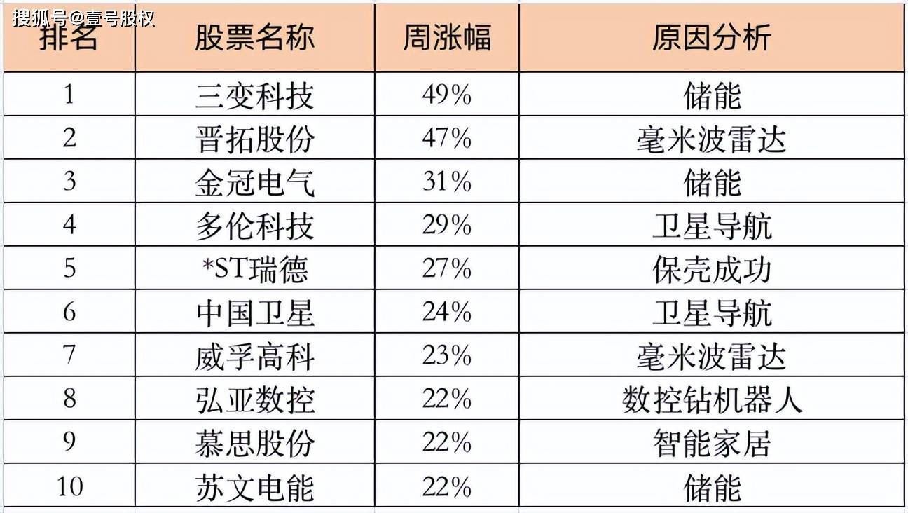 周涨幅更大的十只股票：哪三大要念板块最活泼？