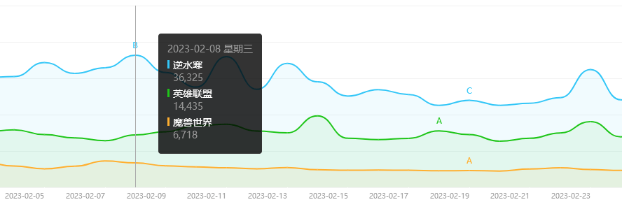 史上最奇葩的游戏，上线5年又从头翻红爆火，网易本身都没料到