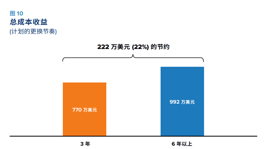 给办事器算笔账，多久改换一次最科学?