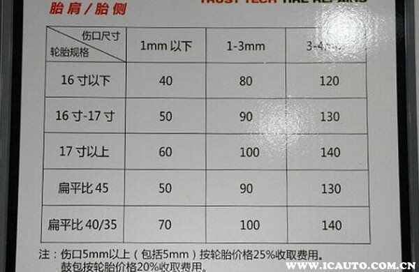 汽車補胎需要多少錢？小車補胎一般多少錢一個