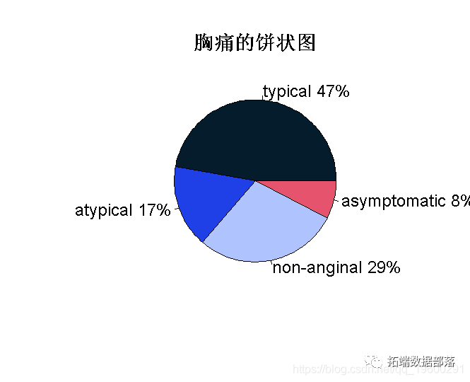 R语言随机丛林RandomForest、逻辑回归Logisitc预测心脏病数据|附代码数据