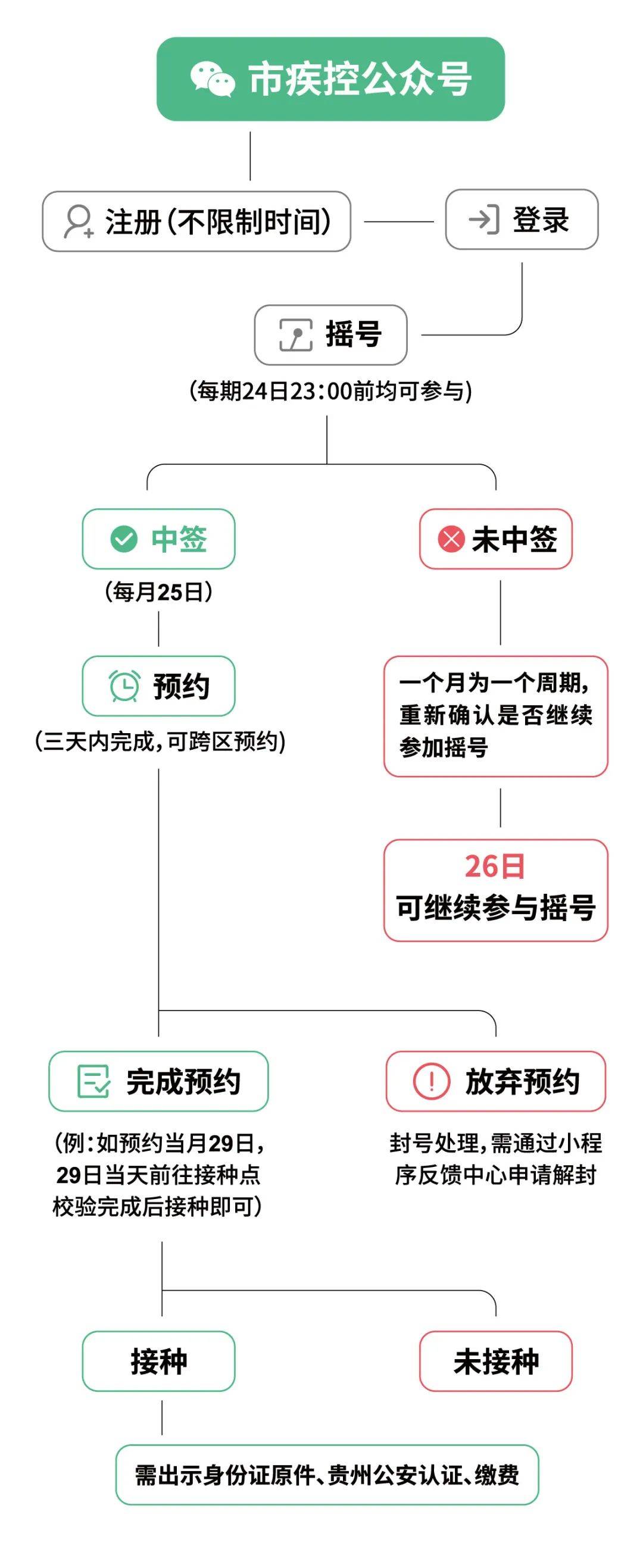 你中签了吗？贵阳市2月九价HPV疫苗摇号成果出炉