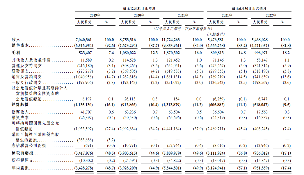 途虎养车招股书再次失效，陈敏6年开店超4200家，3年半吃亏36亿