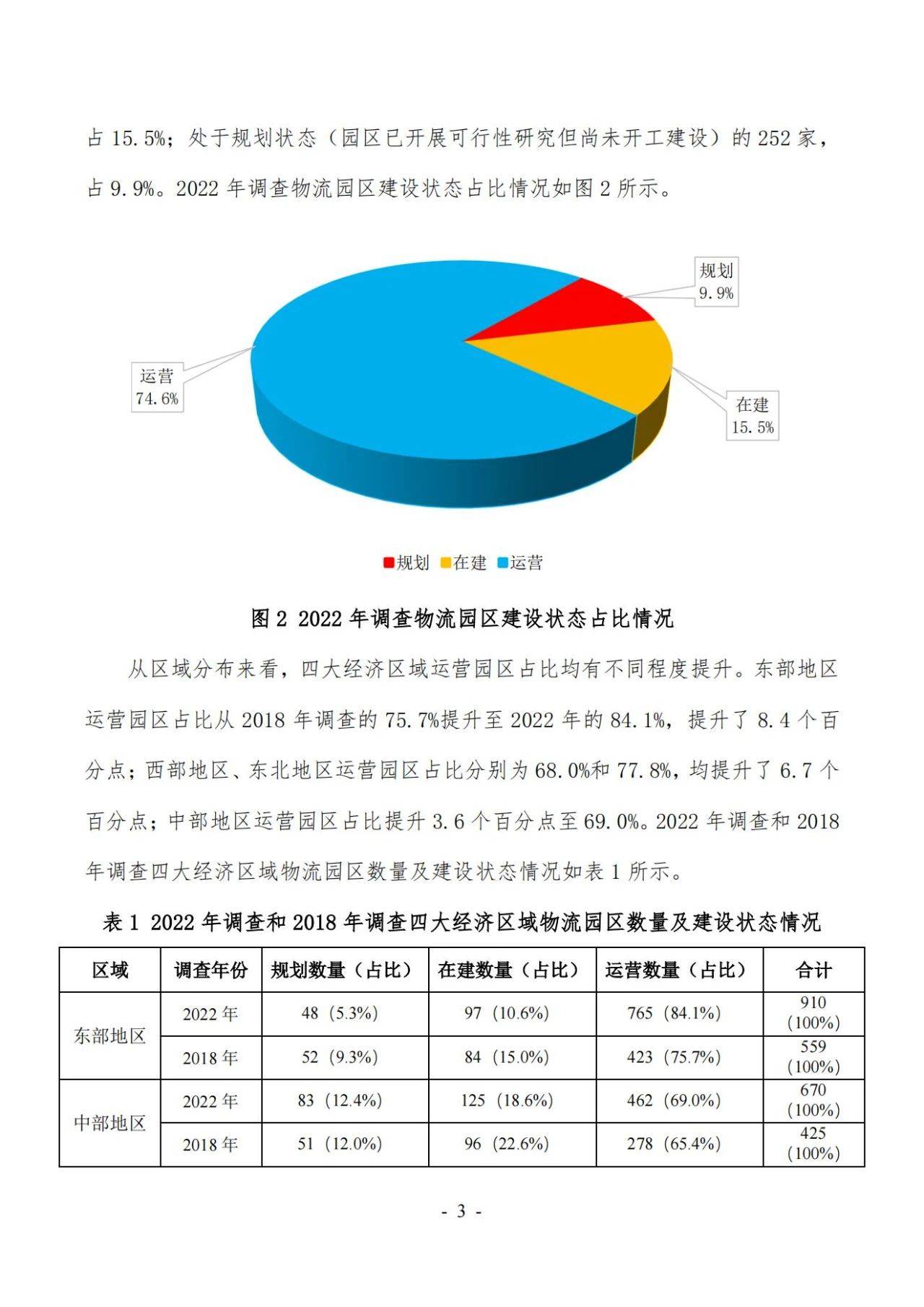 47页|2022年第六次全国物流园区（基地）查询拜访陈述（附下载）