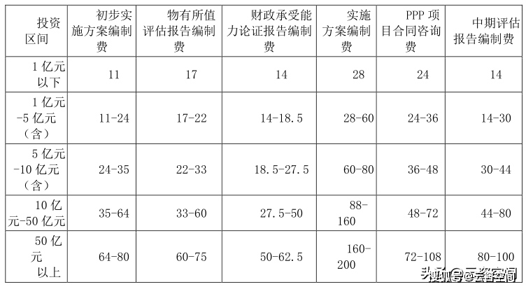 全过程工程征询及其它收费尺度（涉及可研、环评、节能、稳评等）