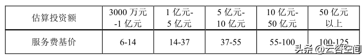 全过程工程征询及其它收费尺度（涉及可研、环评、节能、稳评等）